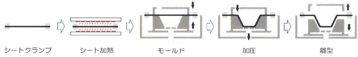 圧空成形の製作工程
